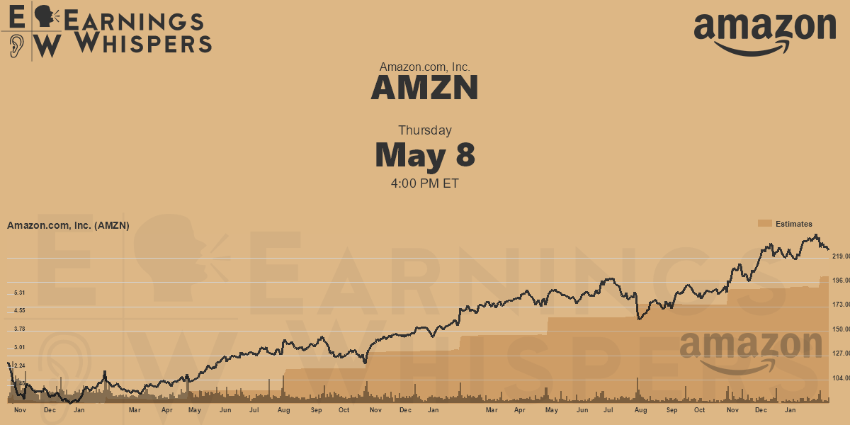 Earnings Whisper Data for AMZN Earnings Whispers