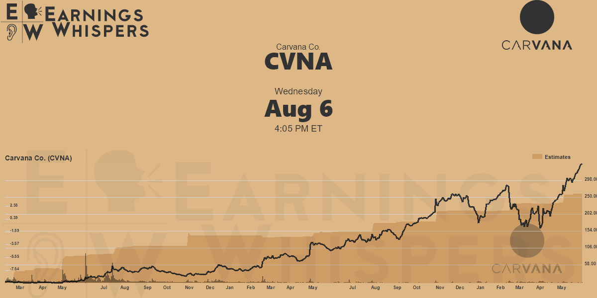 Earnings Whisper Data for CVNA Earnings Whispers