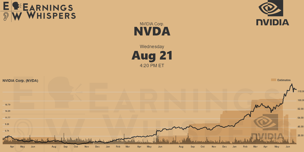 Earnings Whisper Data for NVDA Earnings Whispers