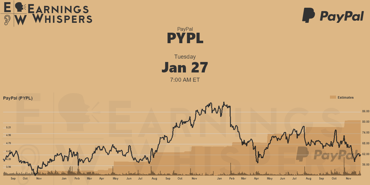 Earnings Whisper Data for PYPL Earnings Whispers