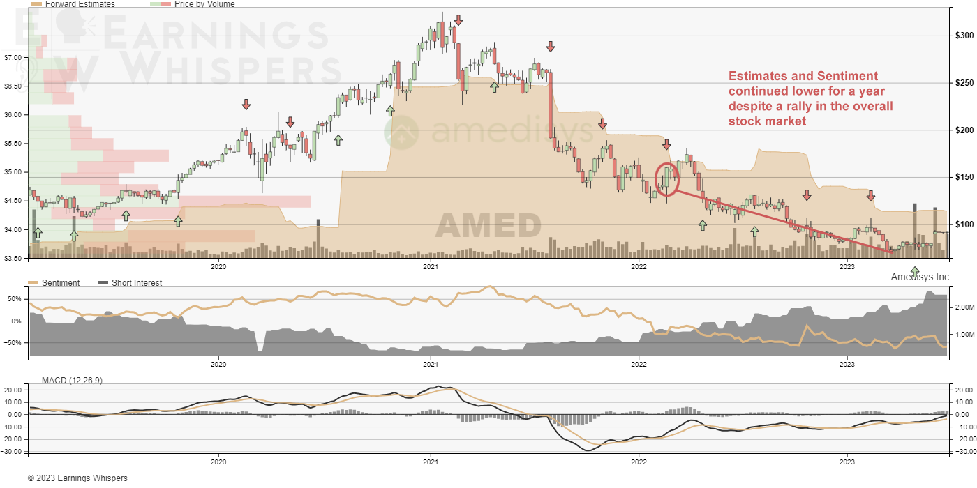 A weekly chart of Amedisys ending on June 30, 2023 showing the continued decline in the stock price, earnings estimates, and sentiment