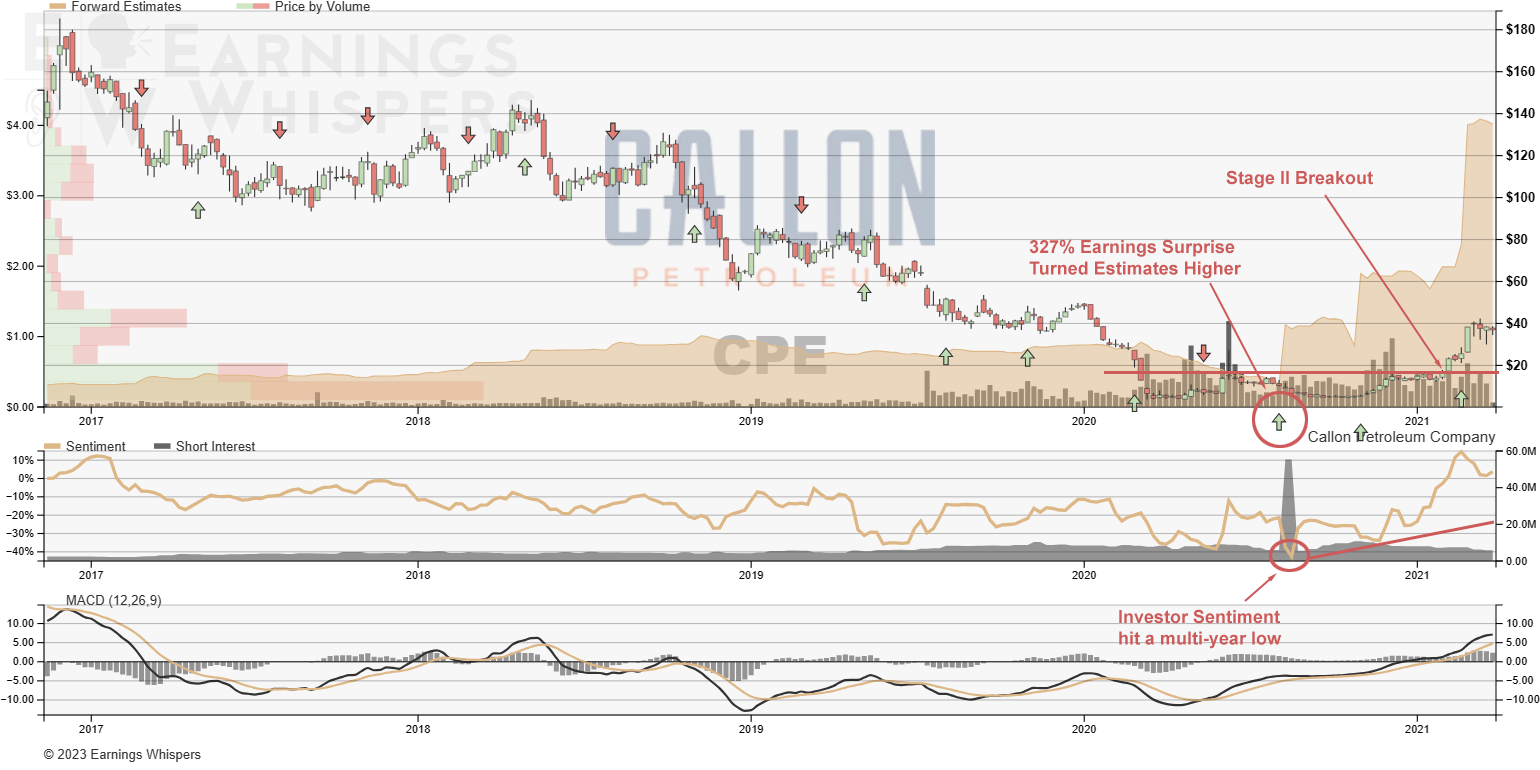 A weekly chart of Callon Petroleum as it moved from a Value Trap to the Positive Earnings Surprise Phase of the Earnings Expectation Life Cycle.